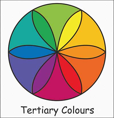 What are the 7 Elements of Art in One Drawing?, The 7 Elements of Art are Line, Shape, Form, Space, Texture, Value and Colour, 7 Elements of Design in Art, 7 Art Elements Definitions, About Art Elements, More About the 7 Elements of Art, The 7 Elements of Art - Tertiary Colours